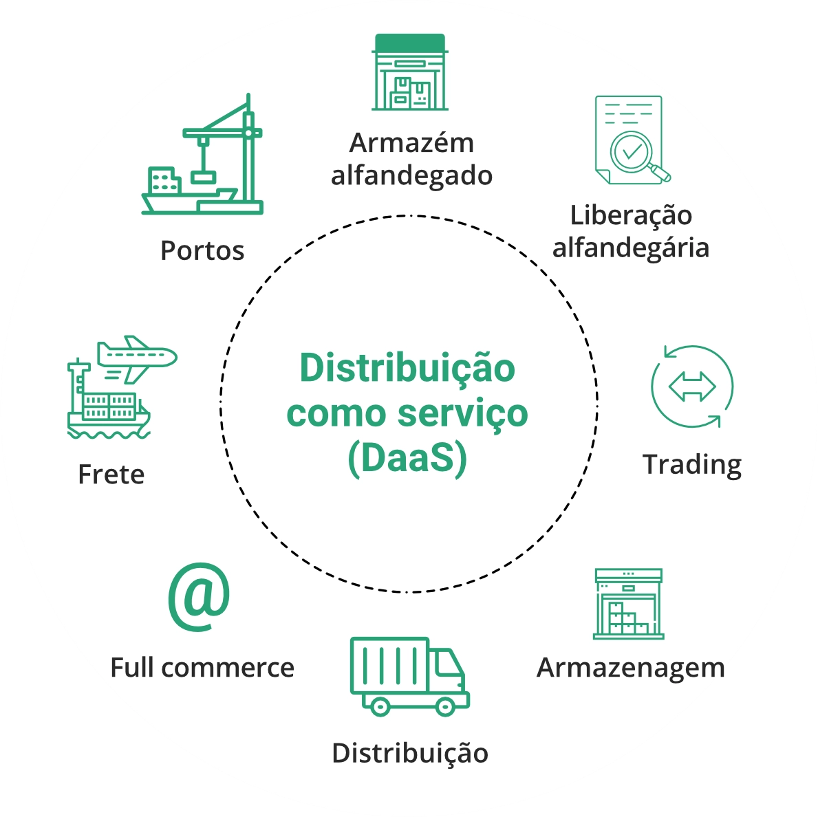 operações e distribuição